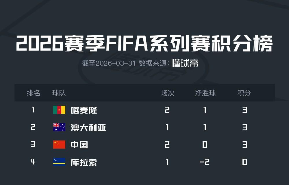 kaiyun网站-国足实时位列FIFA澳洲赛区第三,与澳大利亚、喀麦隆同分